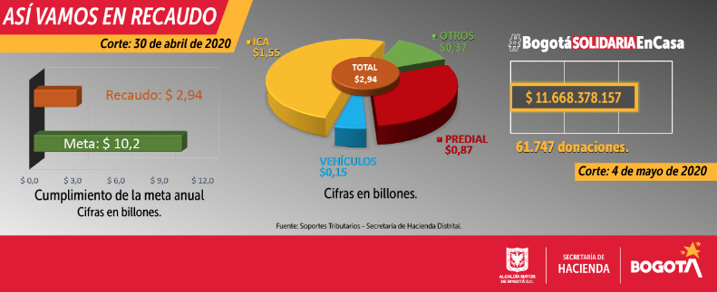 Recaudo de Impuestos en Bogotá