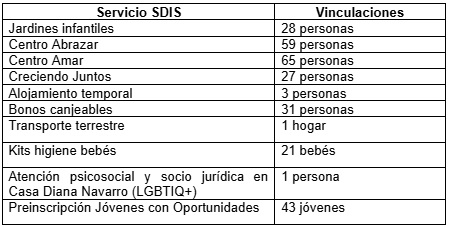 Servicios de Integración Social