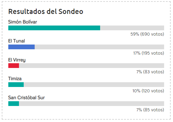 Resultados sondeo parques