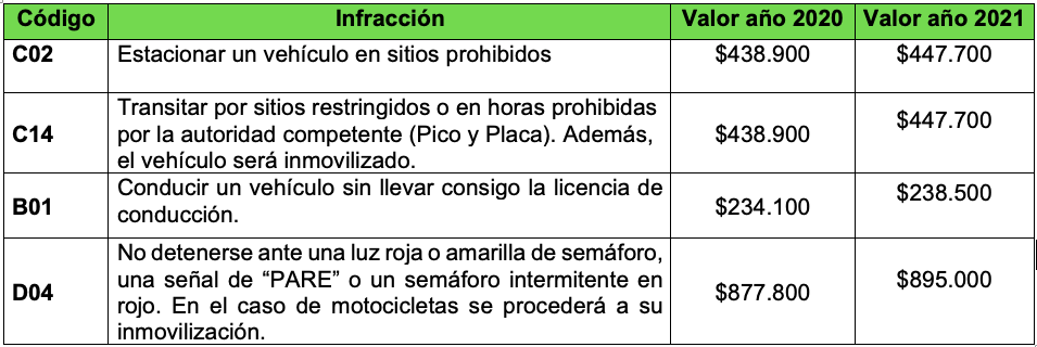 Tarifas de comparendos 2021