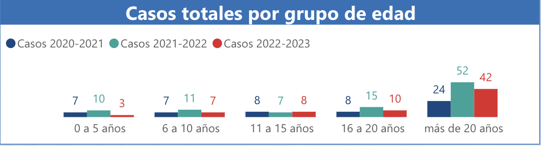 Relación quemados y edades