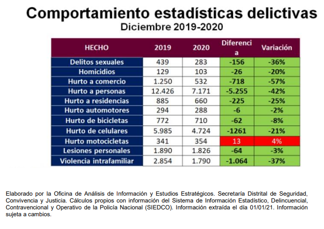 Reporte de seguridad en Bogotá: diciembre de 2020