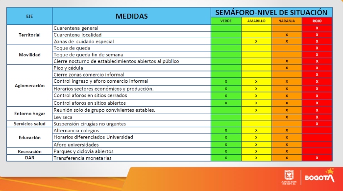 Niveles de colores del semáforo y actividades que se pueden realizar o no.