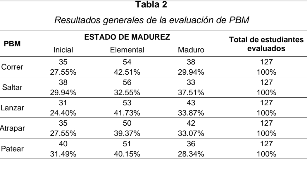 Cuadro de rendimiento