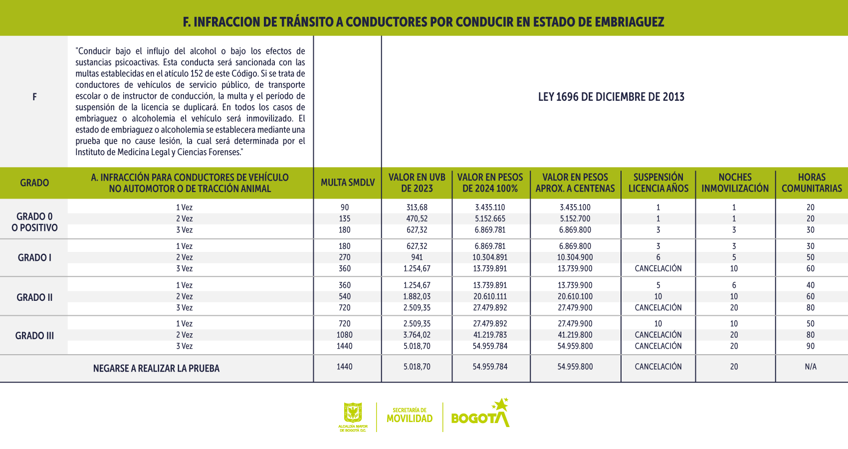 Tabla de Sanciones por Embriaguez