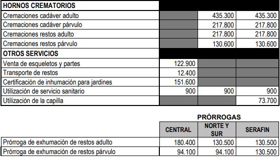 Cementerios distritales