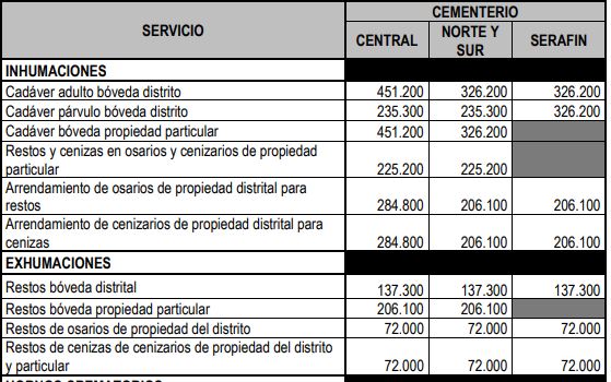 Cementerios distritales