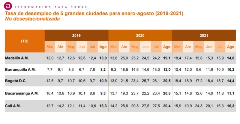 Tasa de desempleo en Bogotá baja 6,1% en agosto