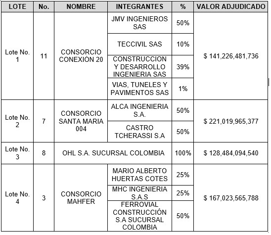 Adjudicada construcción del tramo 1 de la troncal Avenida Ciudad de Cali