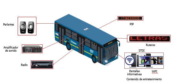 Tecnología TransMilenio