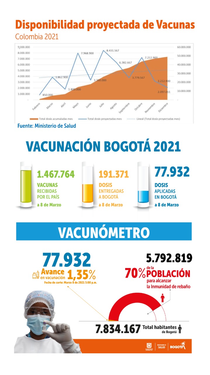 Balance de vacunación. Lunes 8 de marzo. 