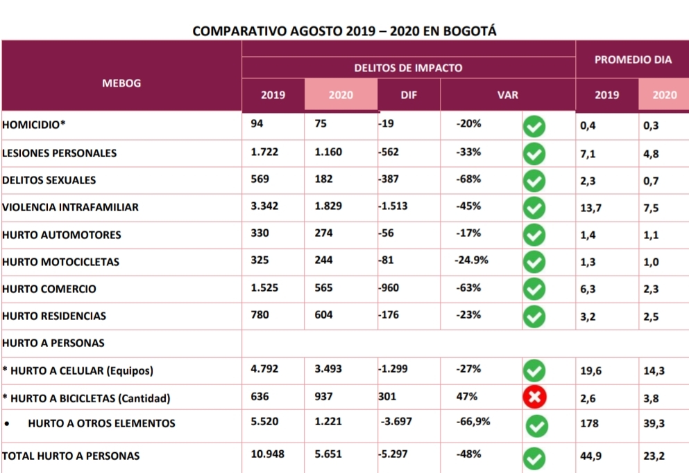 En agosto se redujo el número de homicidios en Bogotá - FOTO: Consejería de Comunicaciones