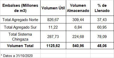 Los niveles de los embalses fluctúan pero en la capital habrá abastecimiento - FOTO: Prensa Empresa de Acueducto de Bogotá