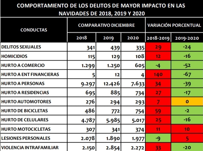 Diciembre de 2020 fue el más seguro de los últimos años - FOTO: Prensa Secretaría de Seguridad