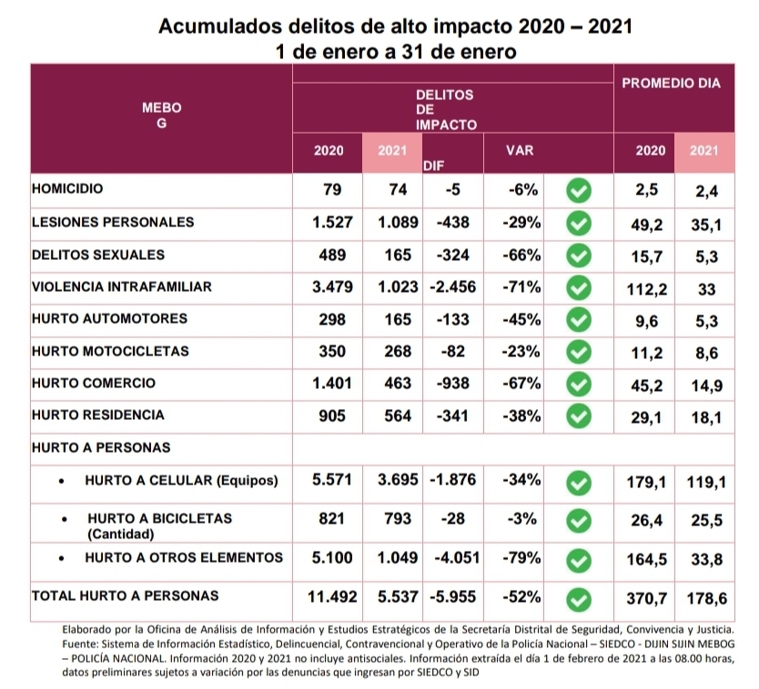 En enero todos los delitos de alto impacto bajaron - FOTO: Prensa secretaría de Seguridad