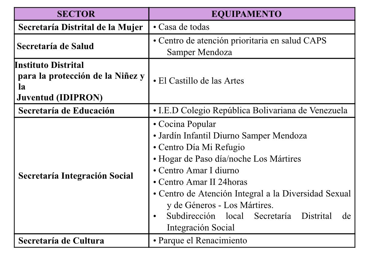 Equipamientos donde se prestarán servicios de la Manzana del Cuidado de Los Mártires: 