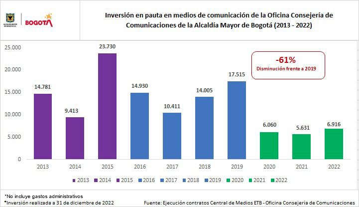 Es totalmente FALSO que Claudia López gastara $1 billón en publicidad