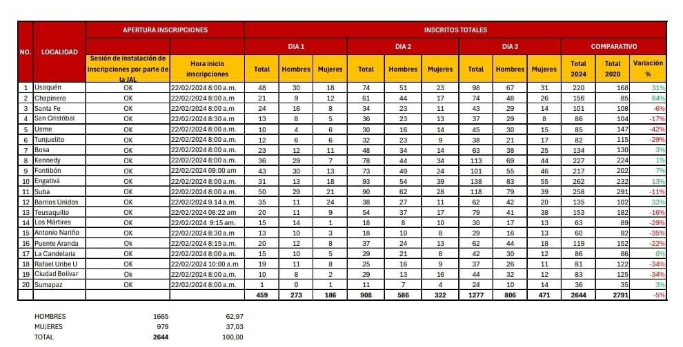 Cuadro completo inscripciones: alcaldes locales 2024-2027