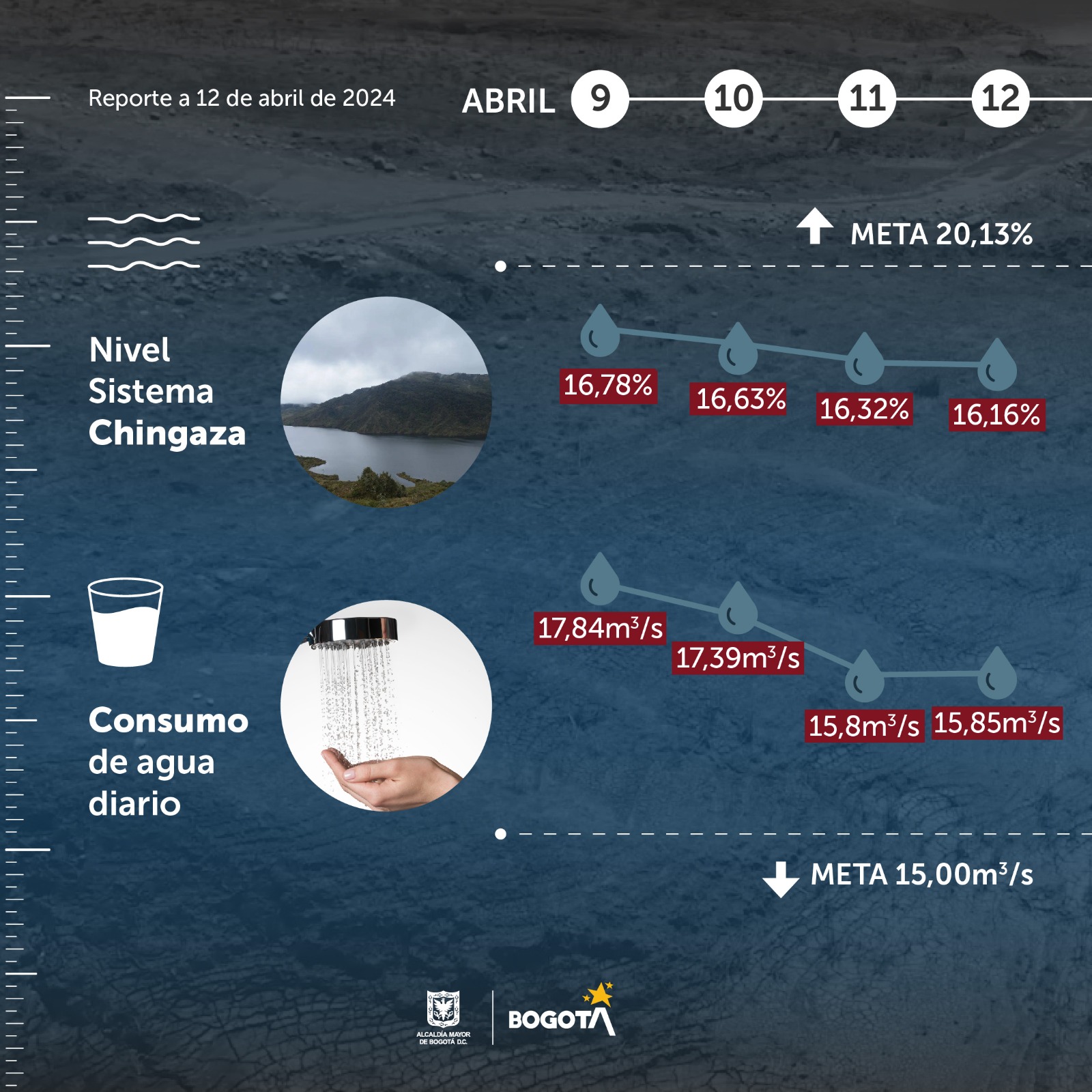 Consumo de agua durante el segundo turno de racionamiento en Bogotá