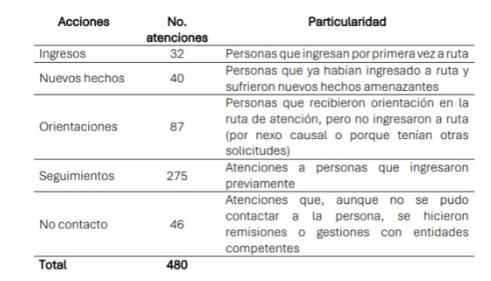 Defensores cifras