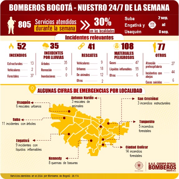 Reporte de servicios atendidos en la semana comprendida entre el 2 y el 8 de septiembre de 2024. 