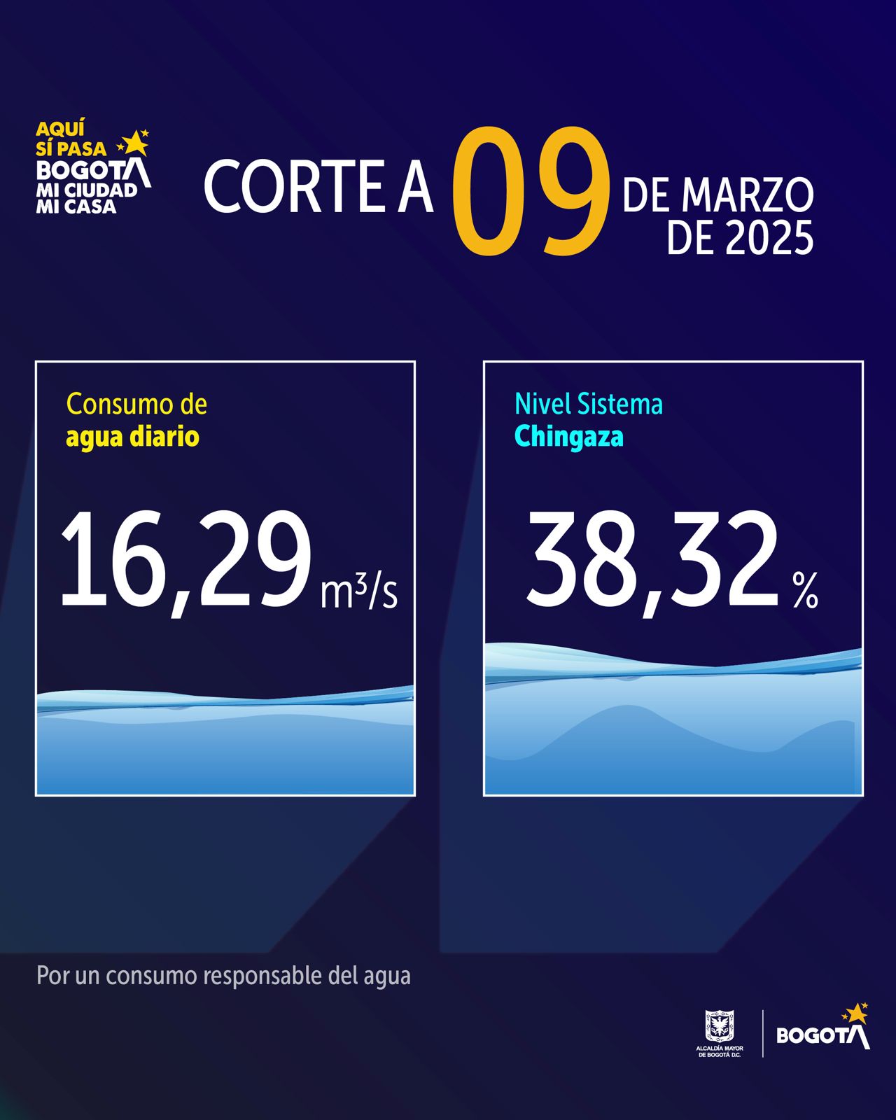 Consumo de agua del 9 de marzo de 2025