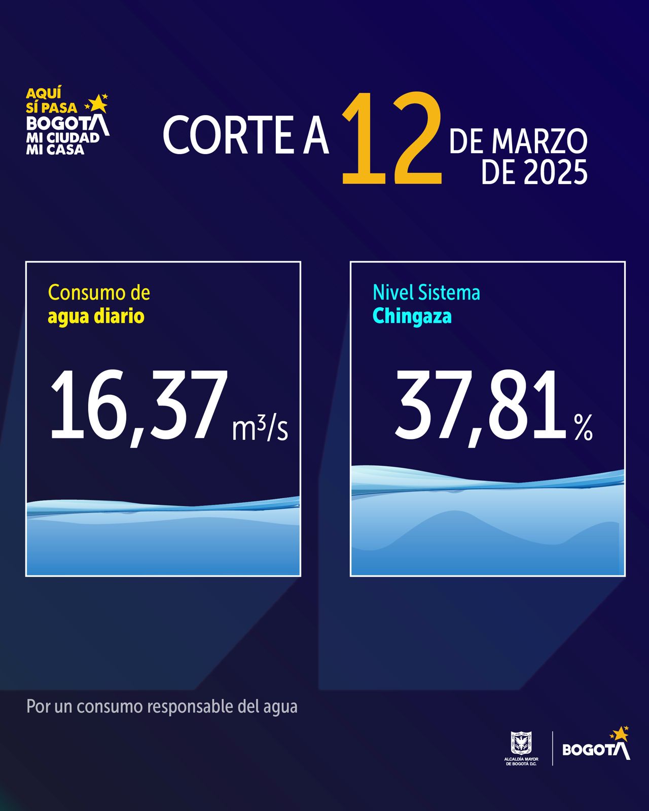 consumo de agua en Bogotá