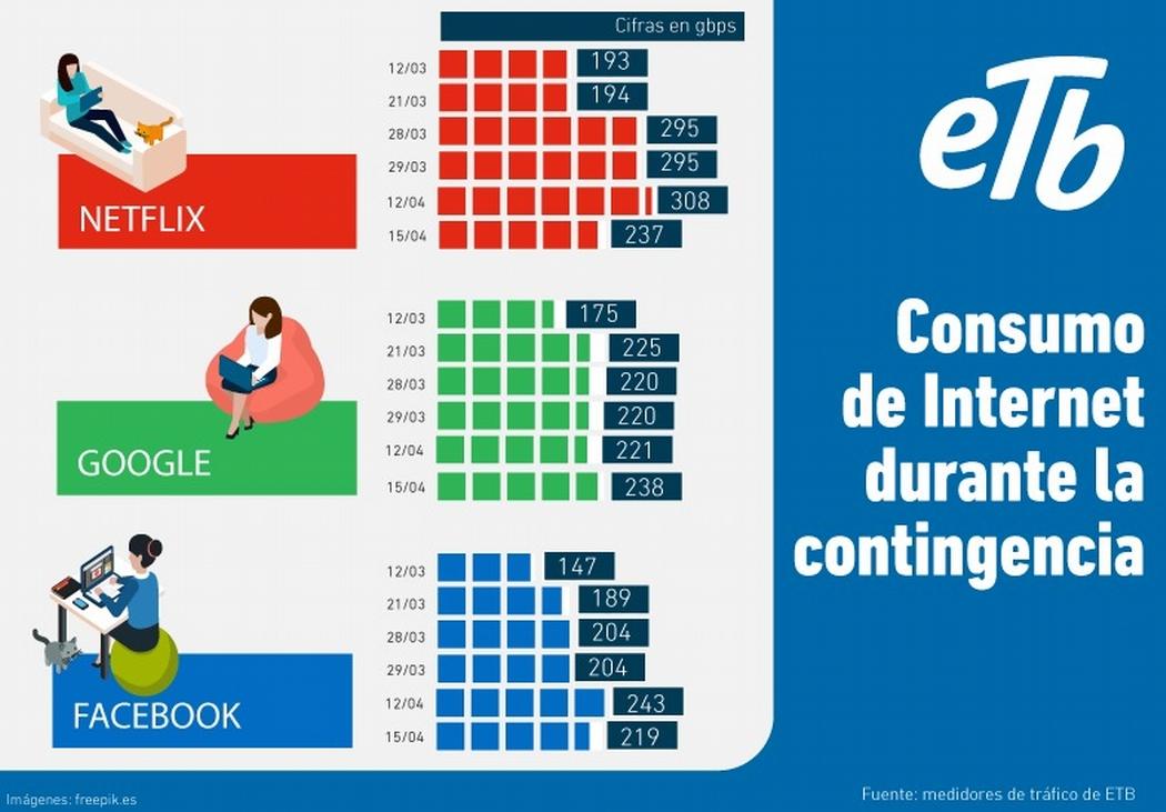 Cuarentena en Bogotá: ETB amplió capacidad de red de internet