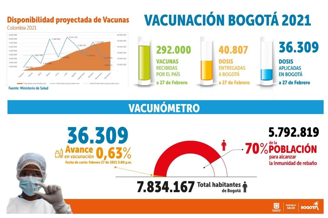 Gráfica vacunación 27 de febrero 