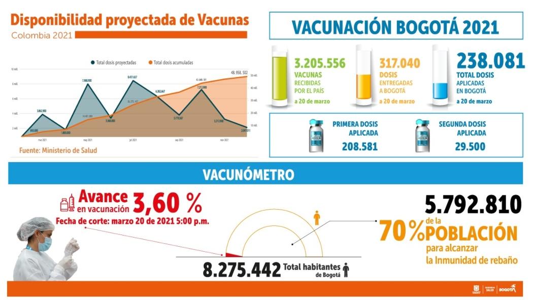 Balance de vacunación. 20 de marzo