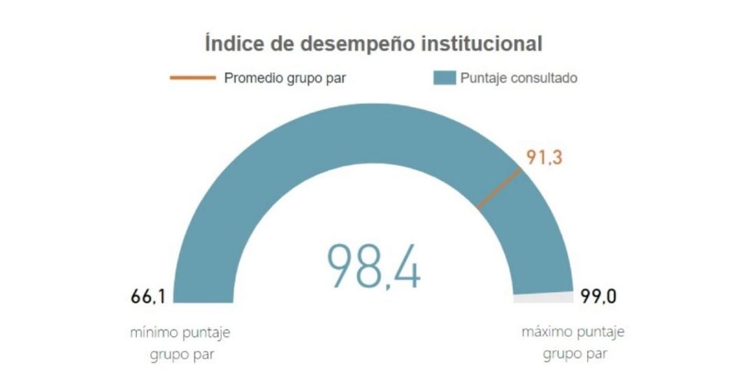 Bogotá obtuvo primer puesto en Índice de Desempeño Institucional 2021