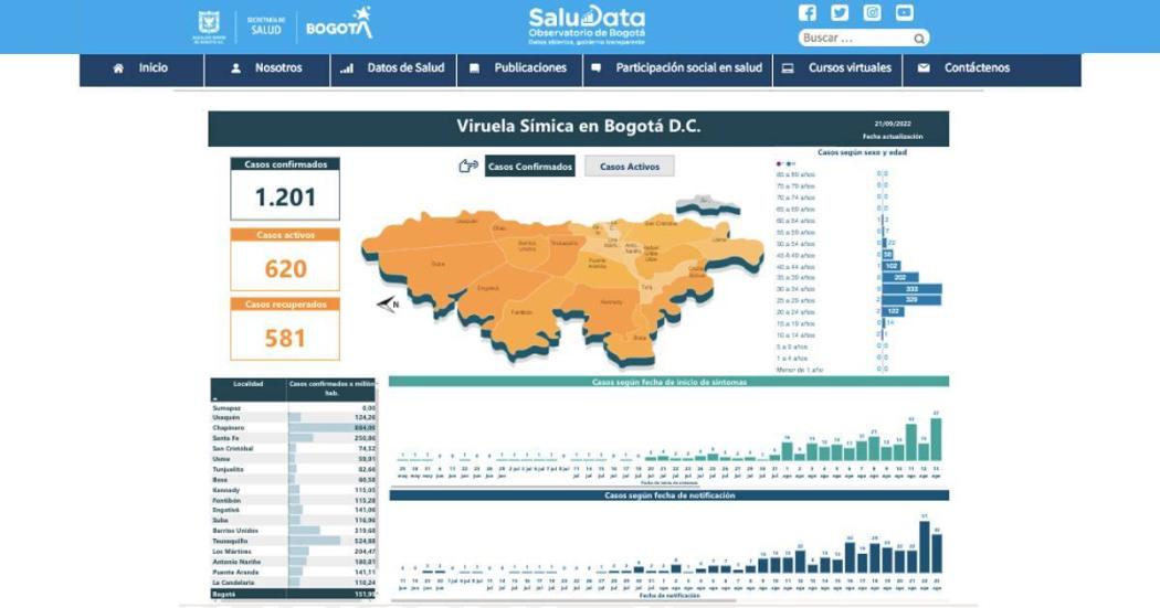 Cifras y datos sobre viruela del mono en Bogotá publicado en SaluData 