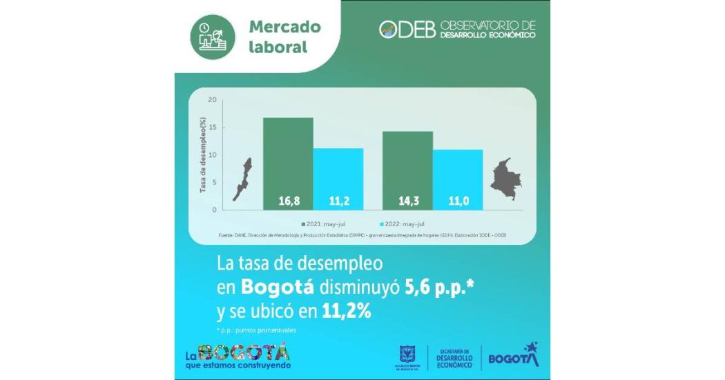 Tasa de desempleo bajó 5,6 puntos porcentuales respecto al año 2021