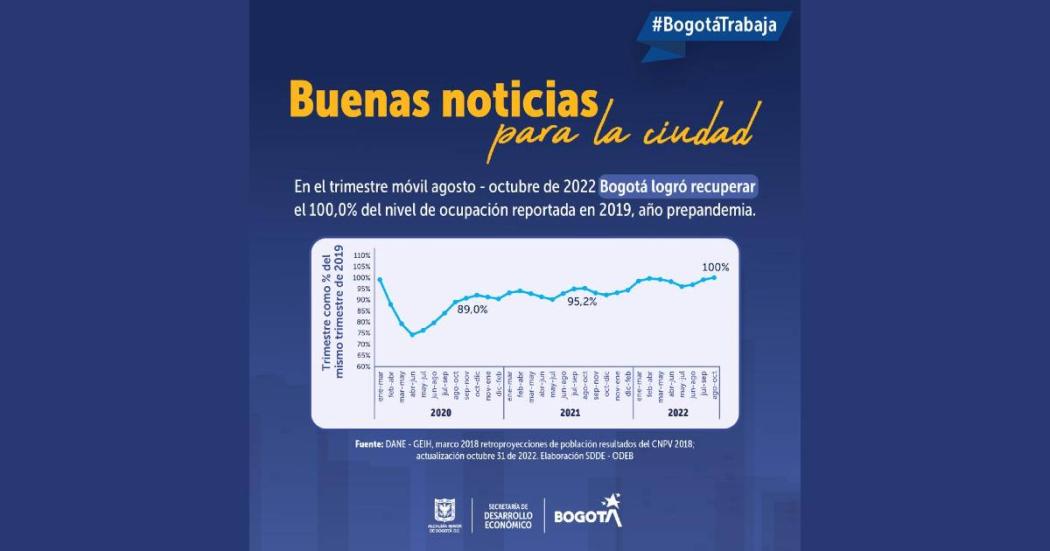 Desempleo en Bogotá vuelve a bajar y regresa a niveles de un dígito 