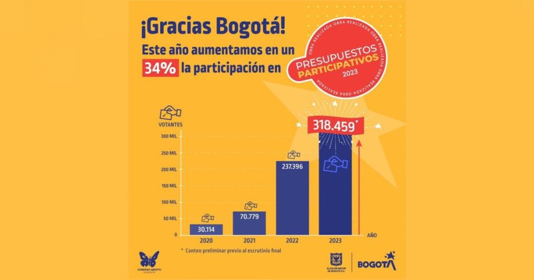 Histórico: En 2023 se obtuvieron 318 mil votos en Presupuestos Participativos 