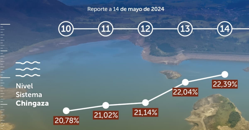 Turno de racionamiento de agua en Bogotá así fue el consumo 14 de mayo