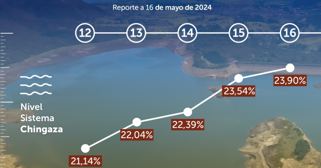 Balance consumo de agua 16 de mayo 