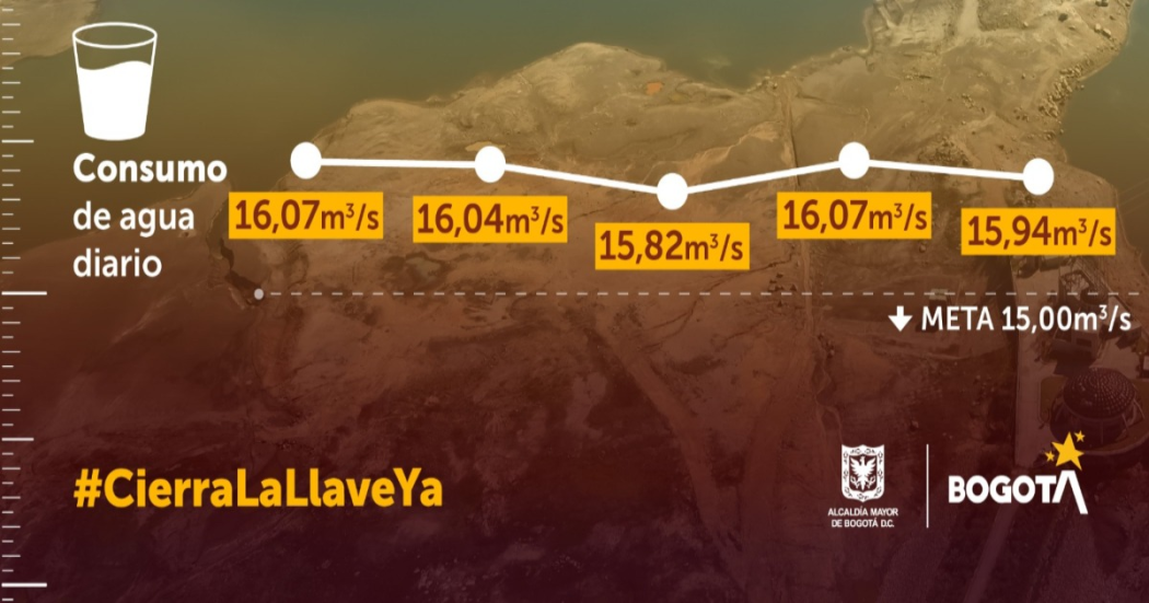 Así fue el consumo de agua el 24 de mayo de 2024 en Bogotá