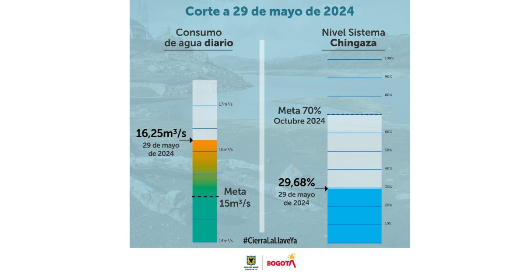 Balance del consumo de agua del 29 de mayo 