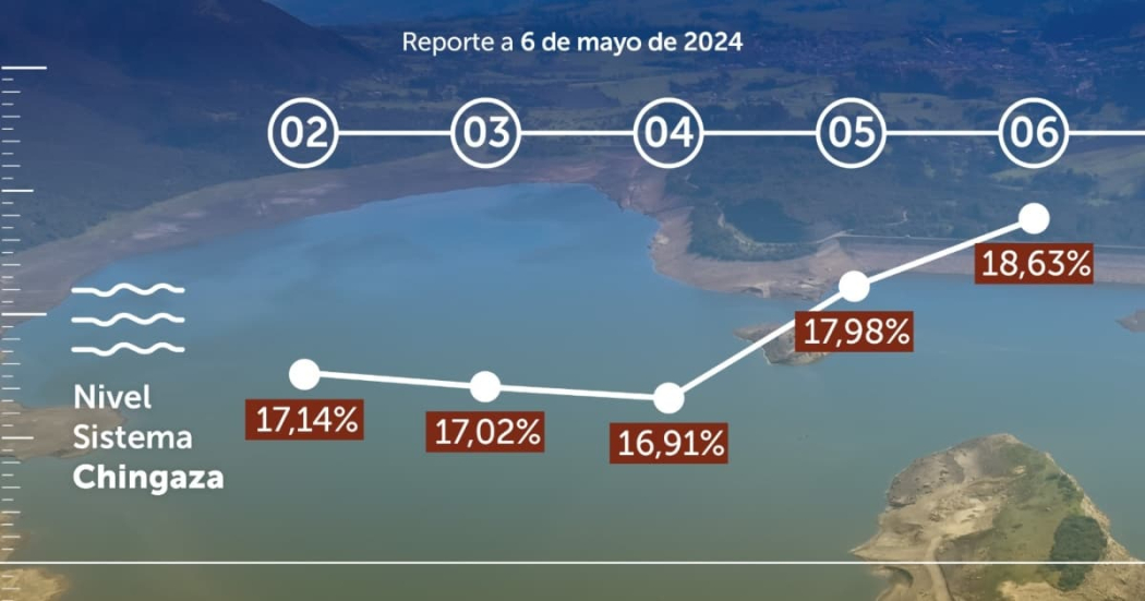 Balance diario: consumo de agua del turno de racionamiento de mayo 6 