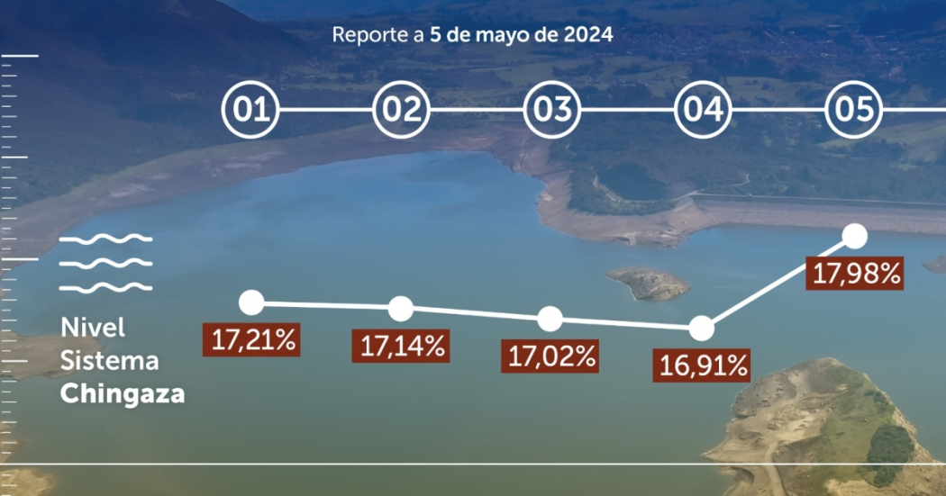 Racionamiento de agua en Bogotá consumo diario turno siete 5 de mayo