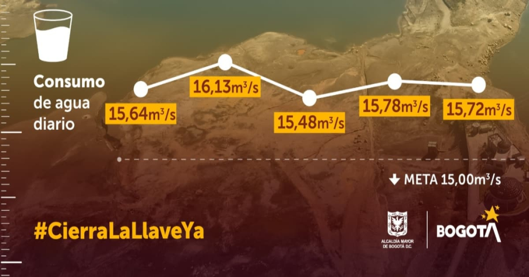 Consumo de agua en Bogotá del turno de racionamiento del 10 de mayo