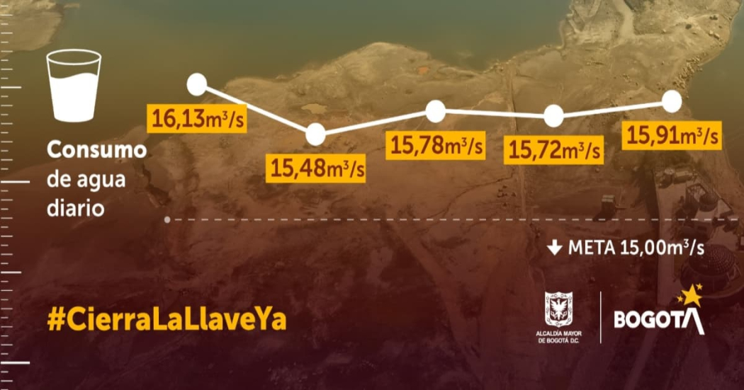 Consumo de agua del turno de racionamiento del 11 de mayo en Bogotá 