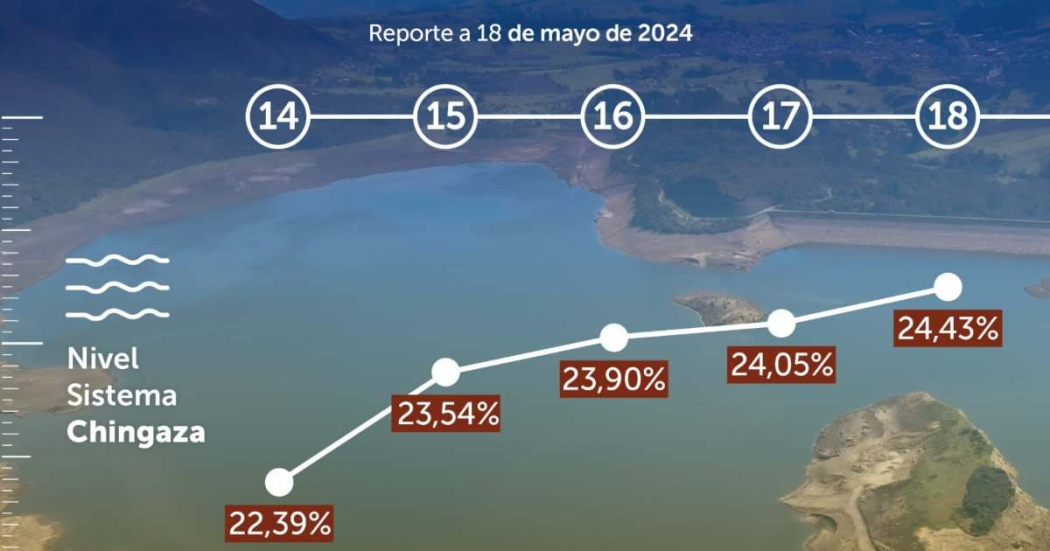 Niveles de embalses y consumo de agua turno de racionamiento sábado 18 de mayo