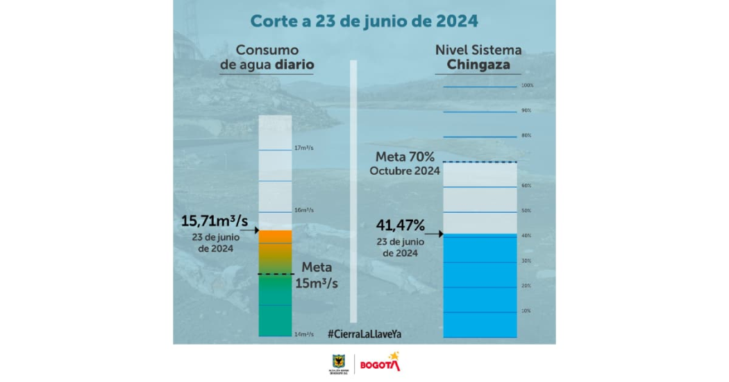 Racionamiento de agua consumo del turno del domingo 23 de junio 