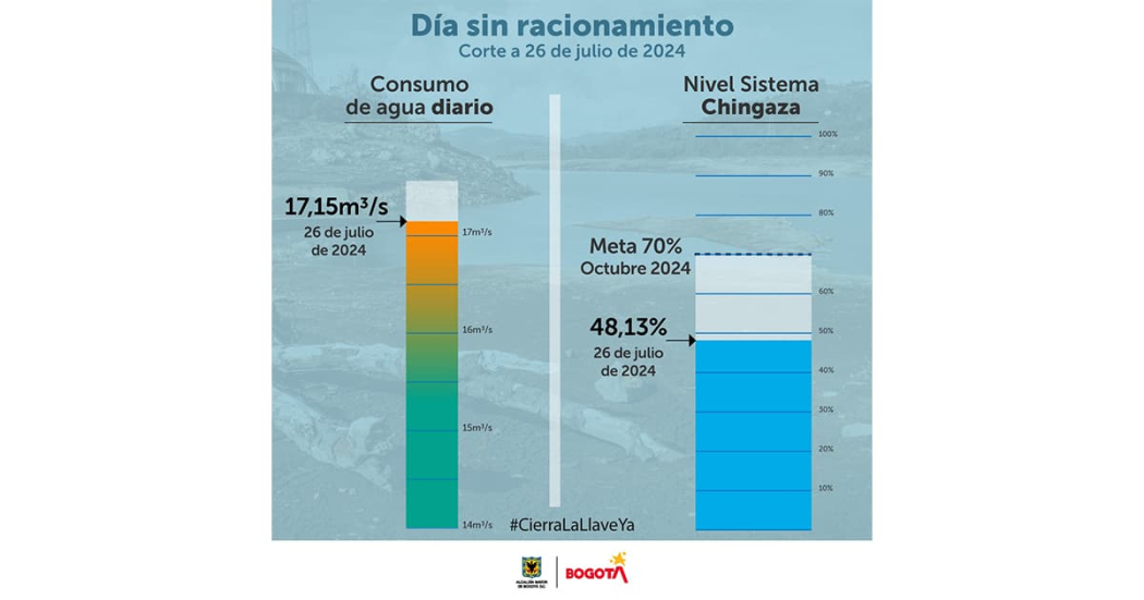 Aquí datos del consumo de agua en turno de racionamiento viernes 26 de julio