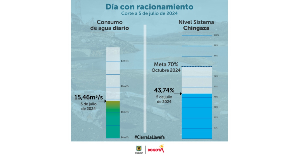 Racionamiento de agua consumo del turno del viernes 5 de julio 2024 