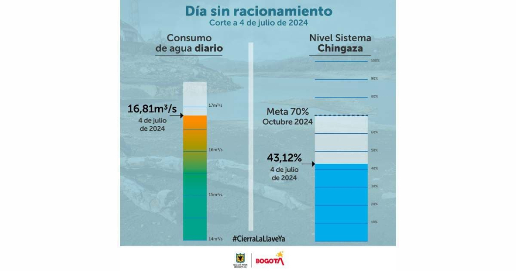 Racionamiento de agua consumo del jueves 4 de julio del 2024 