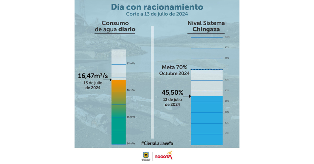 Datos del consumo de agua en turno de racionamiento sábado 13 de julio