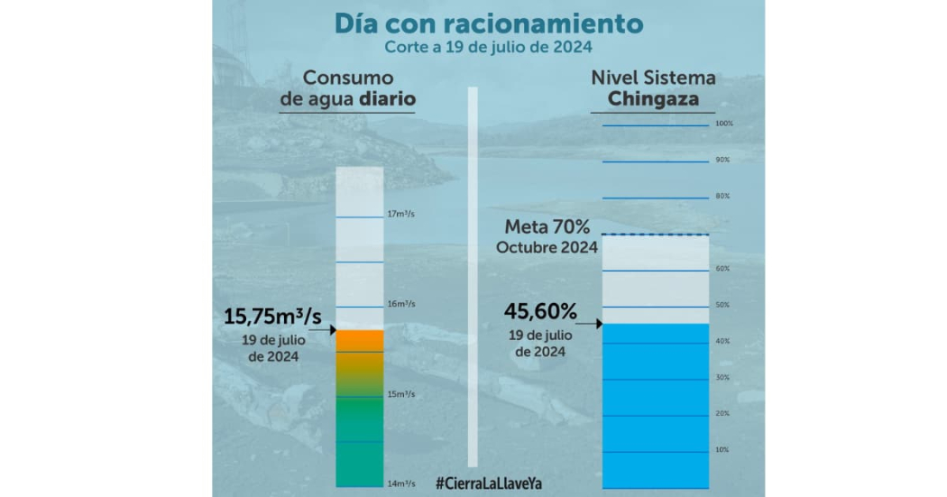 Racionamiento de agua en Bogotá 19 de julio 2024 consumo y embalases